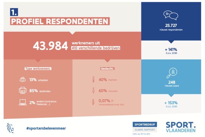 Diagnose en feedback binnen organisaties Sport en beweegscan