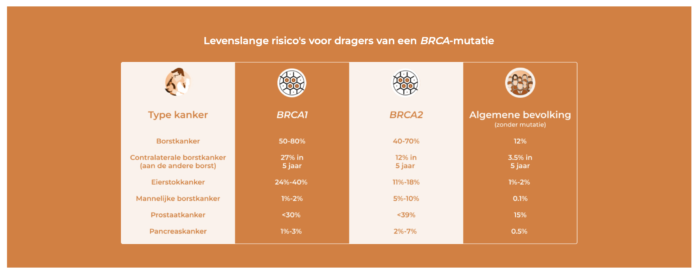 Risicos personaliseren Leven met BRCA