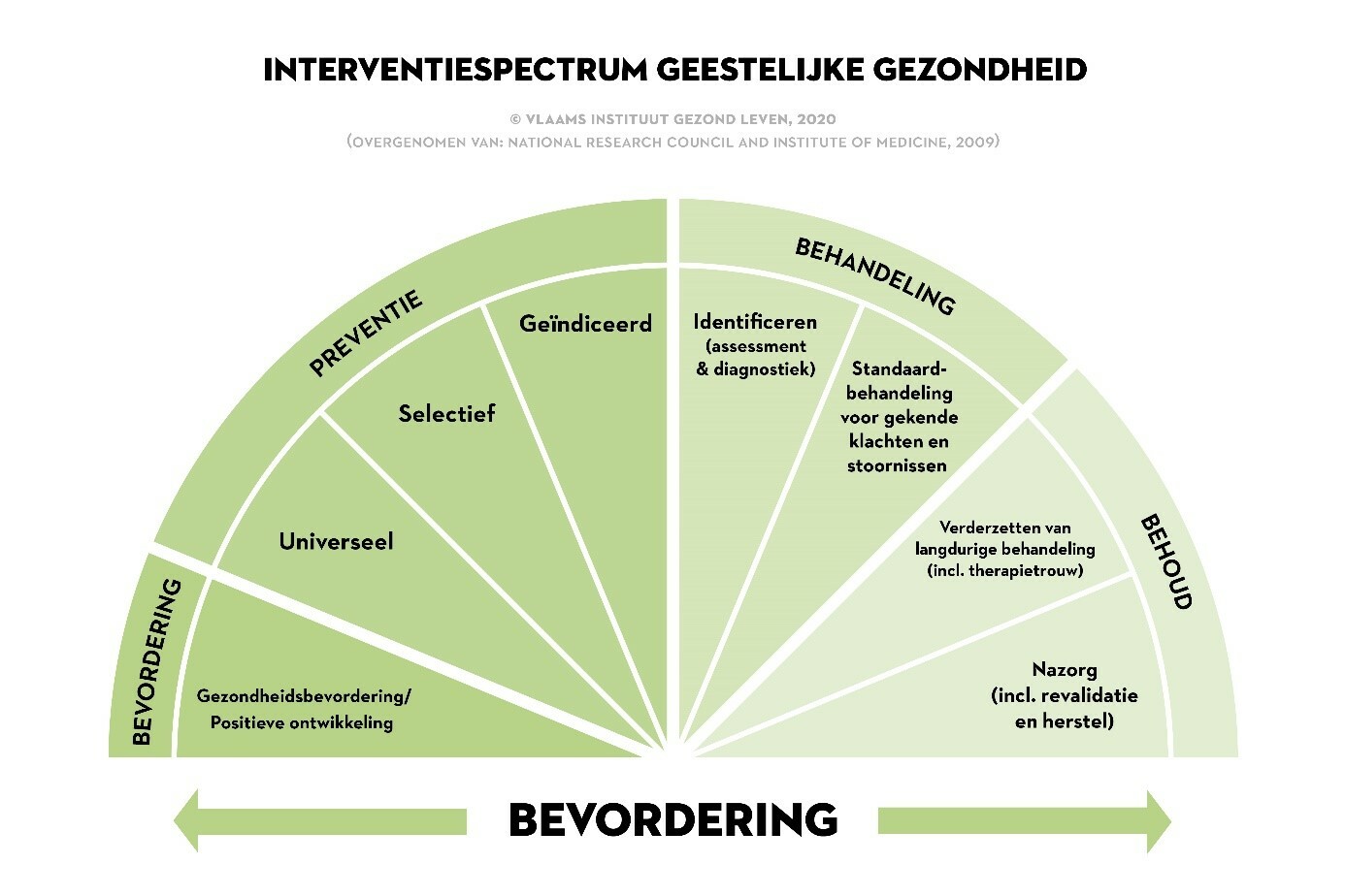 Interventiespectrum geestelijke gezondheid