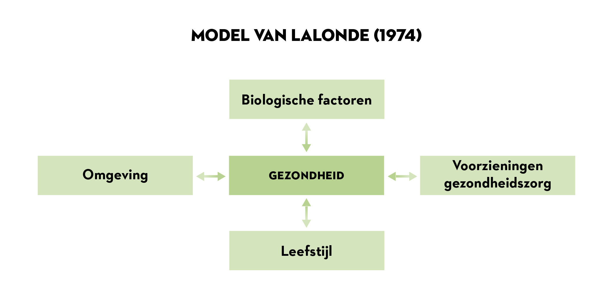 Lalonde Model