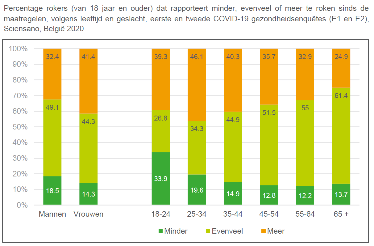Sciensano tweede COVID 19 gezondheidsenquête levensstijl en chronische ziekten mei 2020