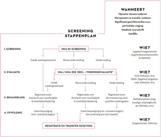 Screening