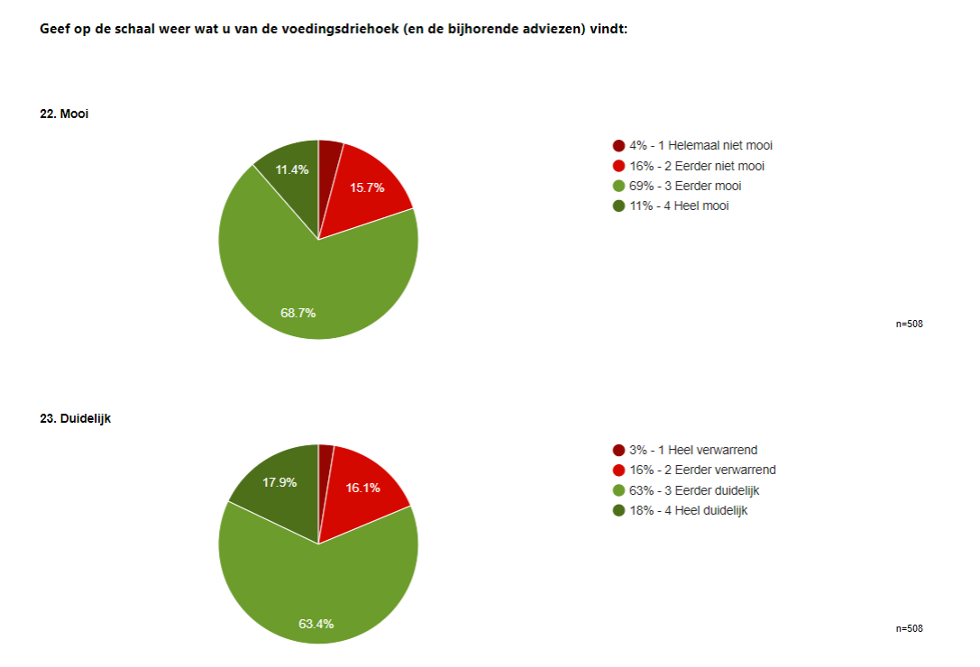 Grafiek Geef Weet Wat U Van De Voedingsdriehoek Vindt