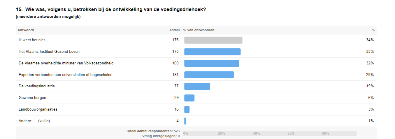 Grafiek Wie Was Volgens U Betrokken Bij De Voedingsdriehoek